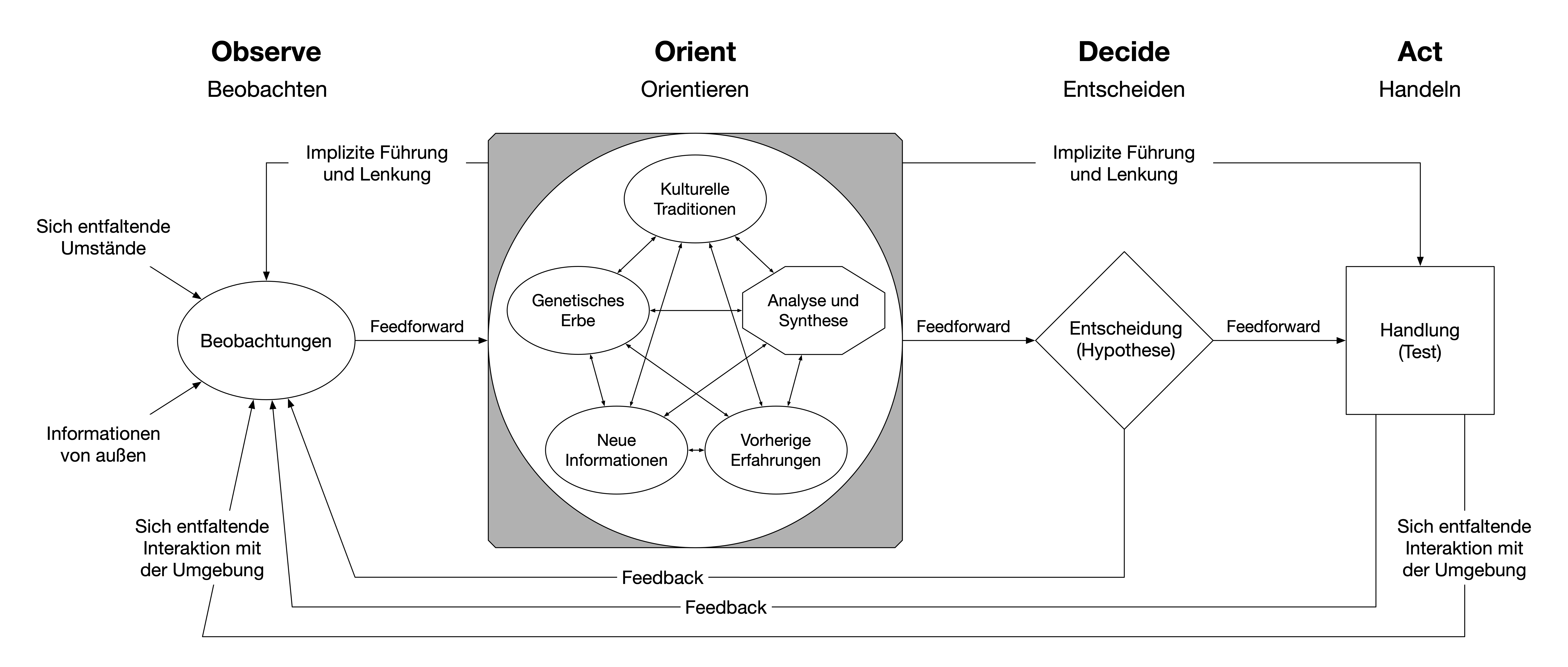 Entwurf der OODA-Loop von John Boyd, in der Überarbeitung und Übersetzung von Benjamin Wittorf